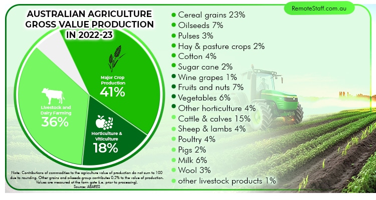 Graph depicting the agriculture industry in Australia, as well as percentages in agriculture and agribusiness.