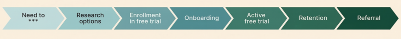 What does a marketing automation specialist do in mapping customer stages.